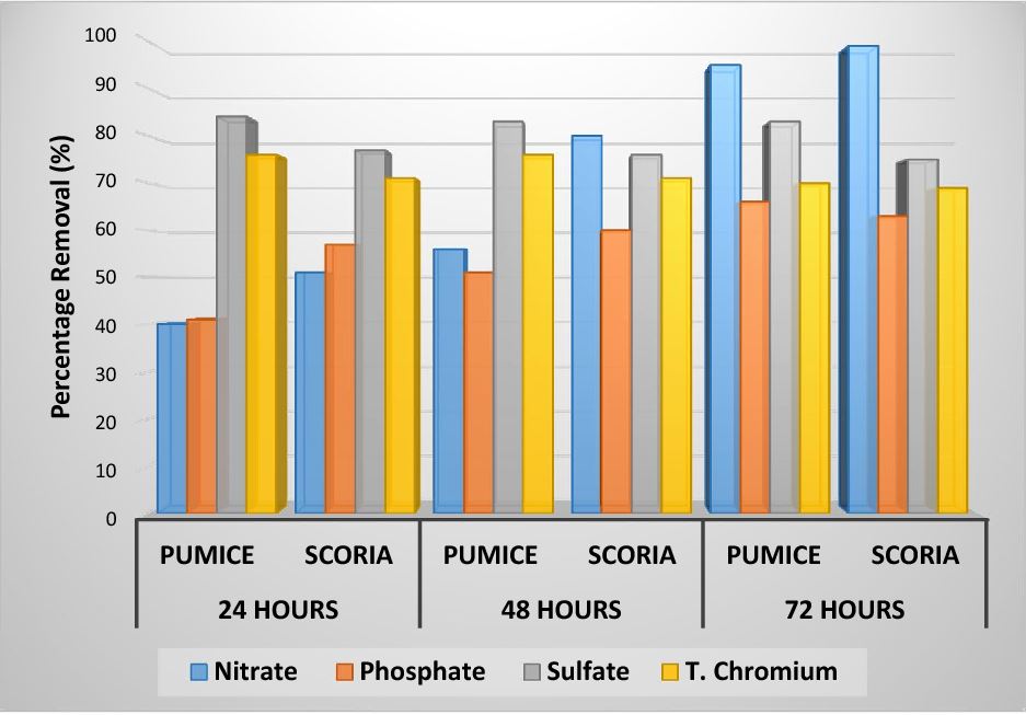 Scoria performance in cleaning water